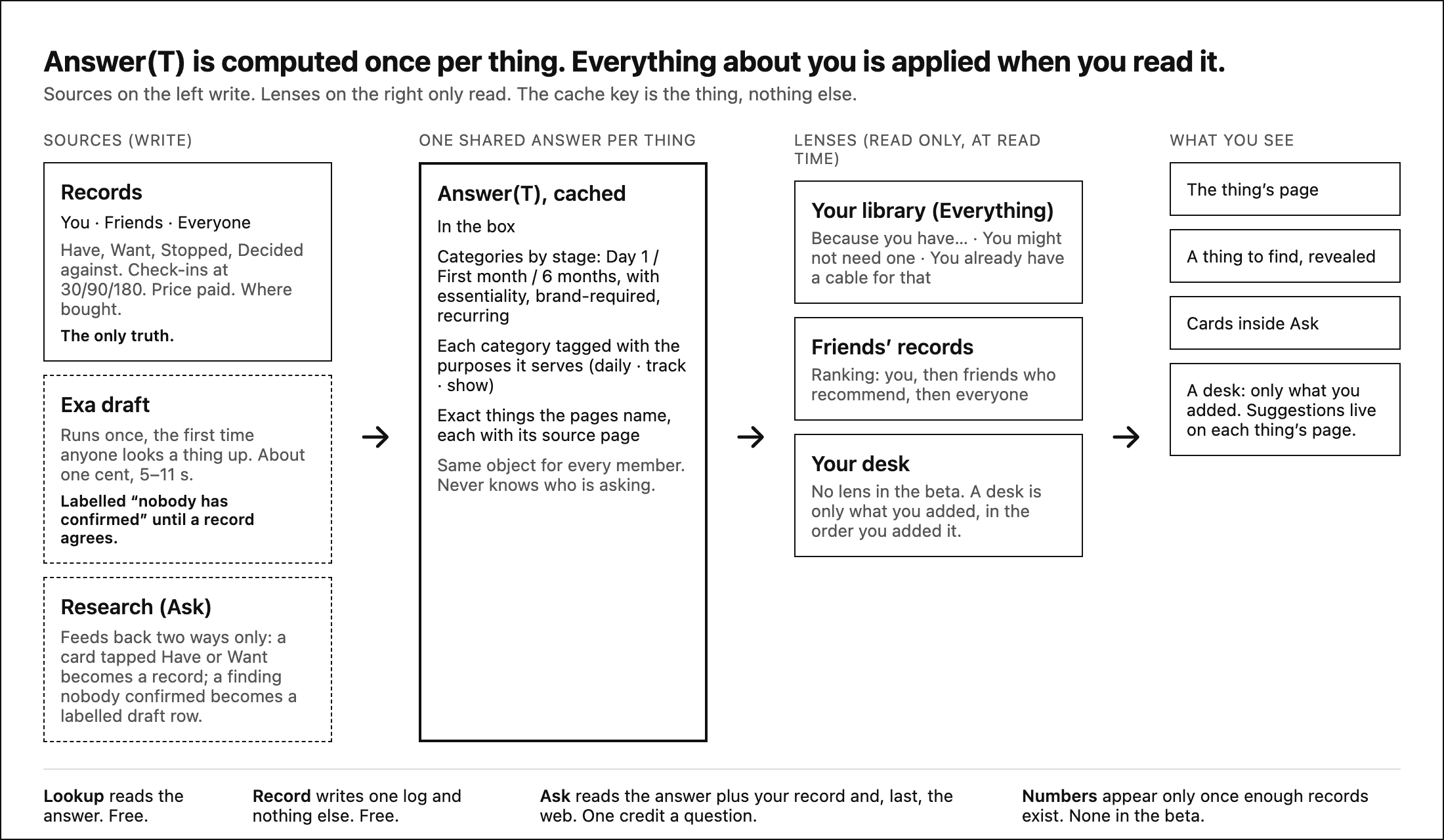 Diagram: sources write one shared answer per thing; lenses read it at read time