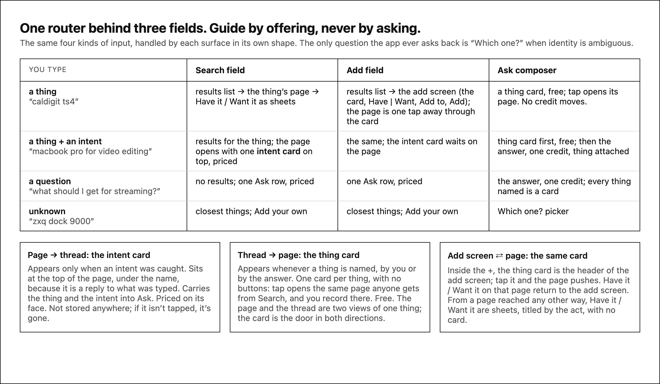 Diagram: one router behind the Search field, the Add field and the Ask composer